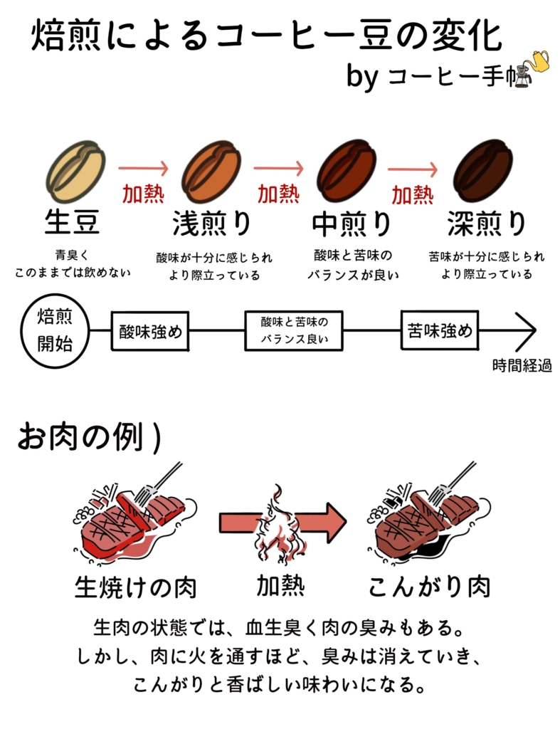 コーヒー焙煎の化学と技術」中林敏郎 / 本間清一ほか 1995年 弘学出版｜本
